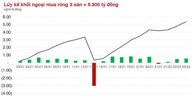 Nhà đầu tư nước ngoài mới chỉ rút tiền 2 phiên kể từ đầu năm 2023  ảnh 2