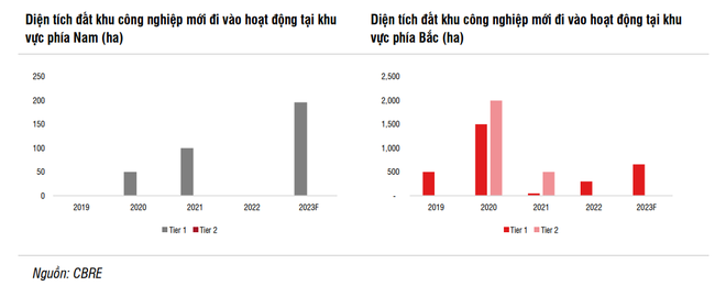 Lợi nhuận quý 4 sụt giảm, BĐS công nghiệp thiếu yếu tố dẫn dắt tăng trưởng năm 2023?  ảnh 3