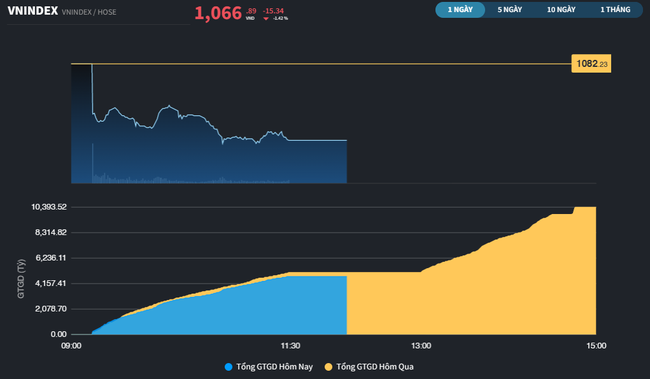 VN-Index trả điểm nhanh, cơ hội thử lửa cho Dầu khí và Đầu tư công ảnh 2