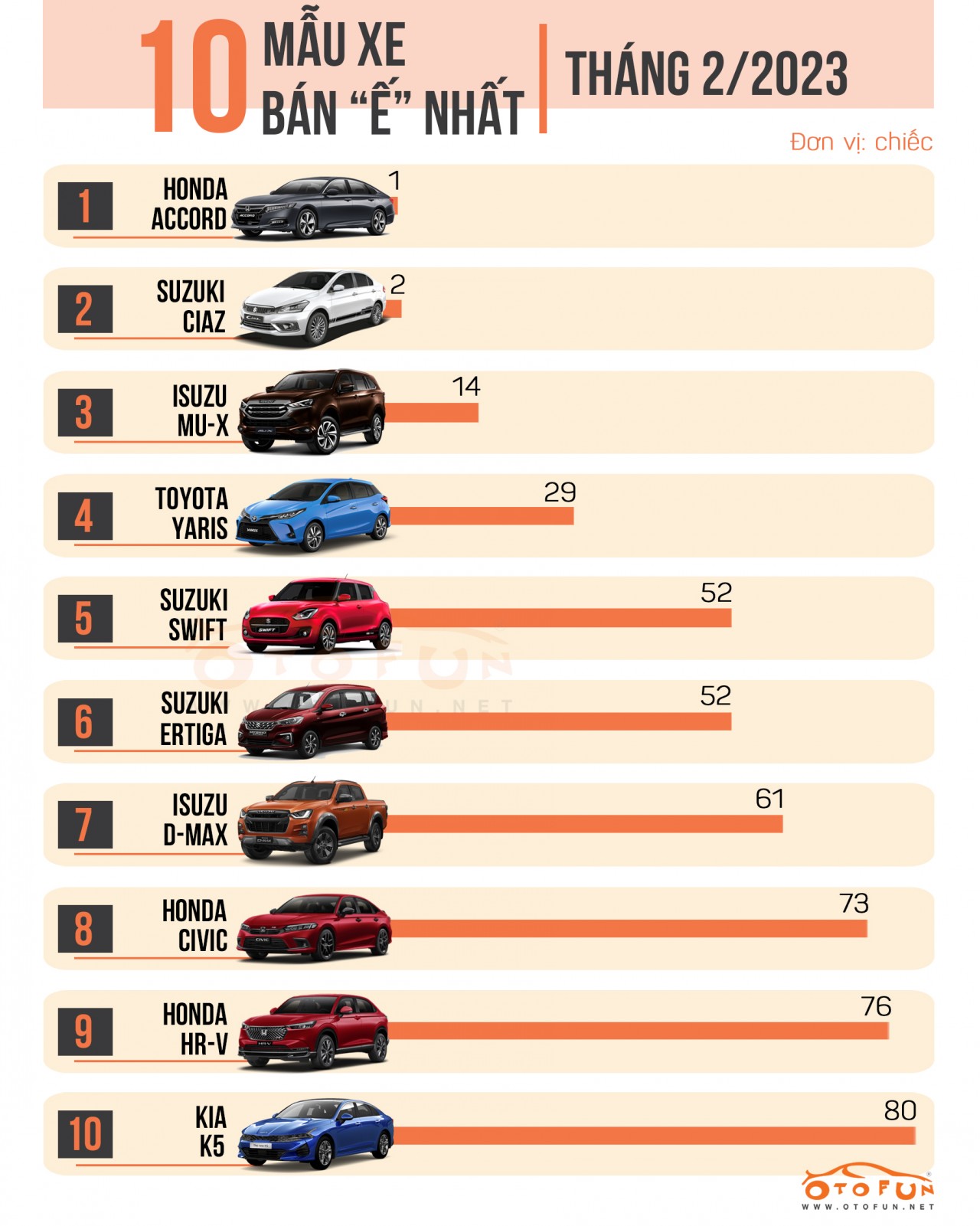 [Infographic] 10 xe bán ế nhất tháng 2/2023