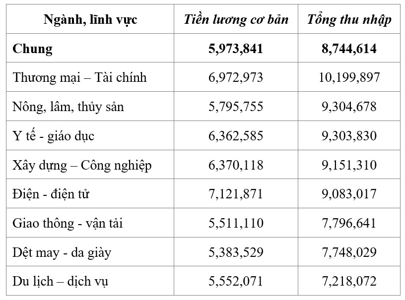 Củng cố nền tảng việc làm, thu nhập, đời sống của CNLĐ trong xây dựng giai cấp công nhân Việt Nam hiện đại, lớn mạnh