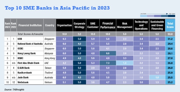 VietinBank được The Asian Banker vinh danh