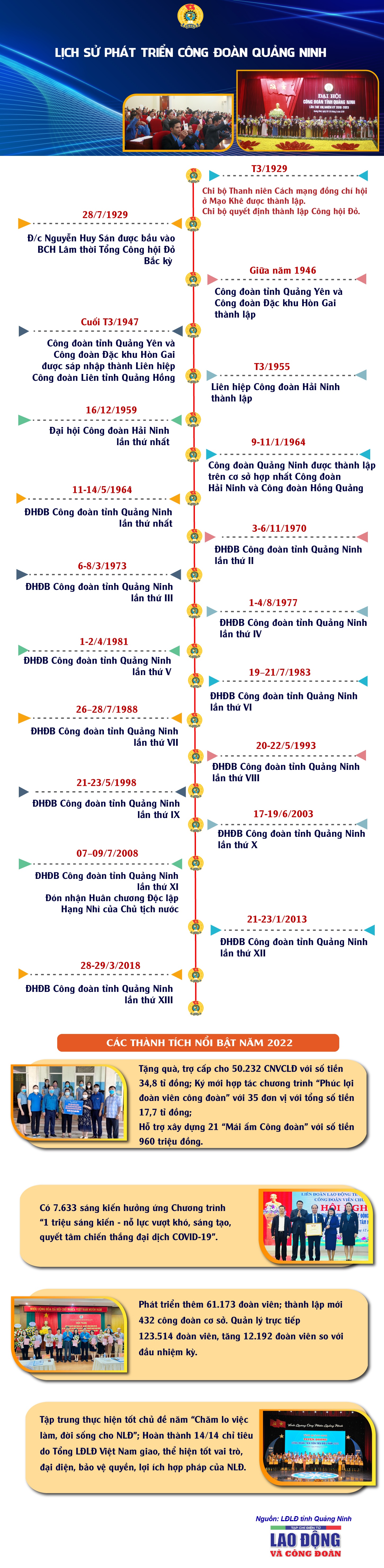 Lịch sử phát triển Công đoàn tỉnh Quảng Ninh