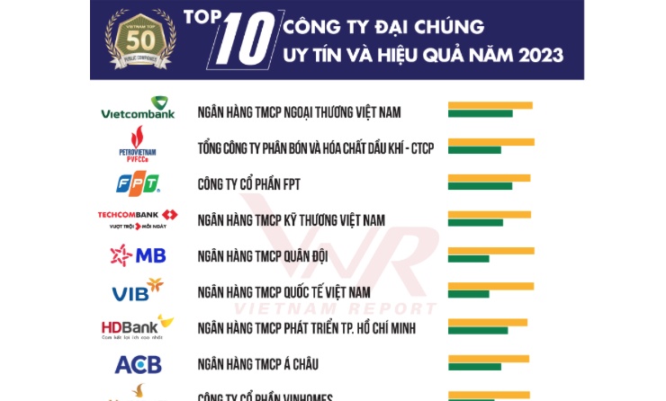 Thế Giới Di Động, Masan, Hoà Phát "rớt" khỏi Top 10 doanh nghiệp uy tín, hiệu quả