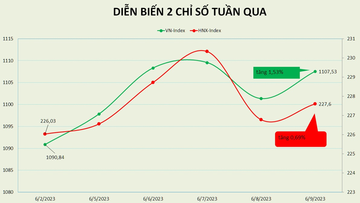 VN-Index tăng điểm tuần thứ 2 liên tiếp, PE đạt hơn 15 lần