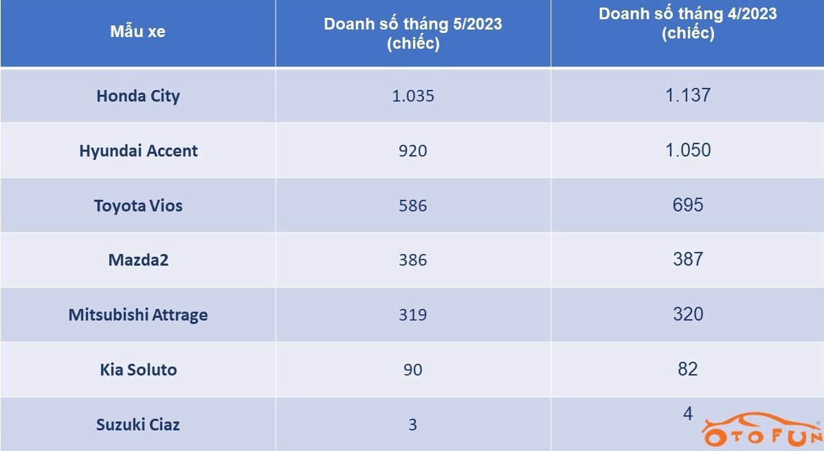 Doanh số Honda City tháng 5/2023 gần gấp đôi Toyota Vios