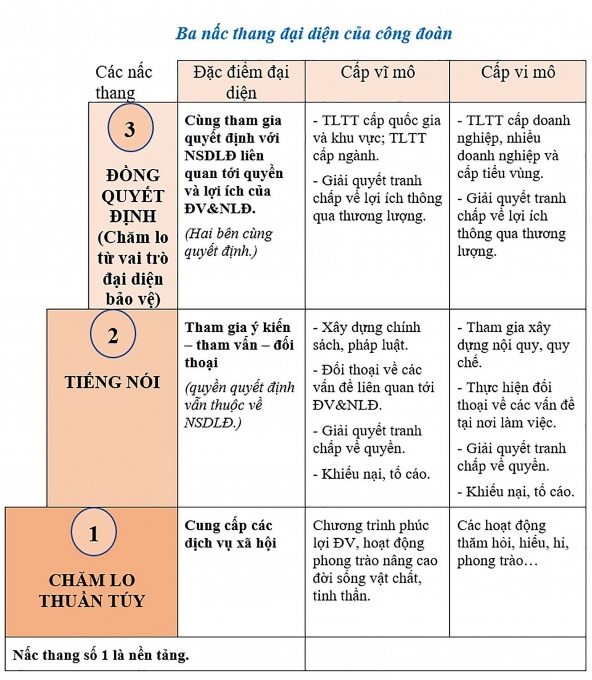 Cần hơn nữa vai trò phản biện chính sách và đồng quyết định của Công đoàn