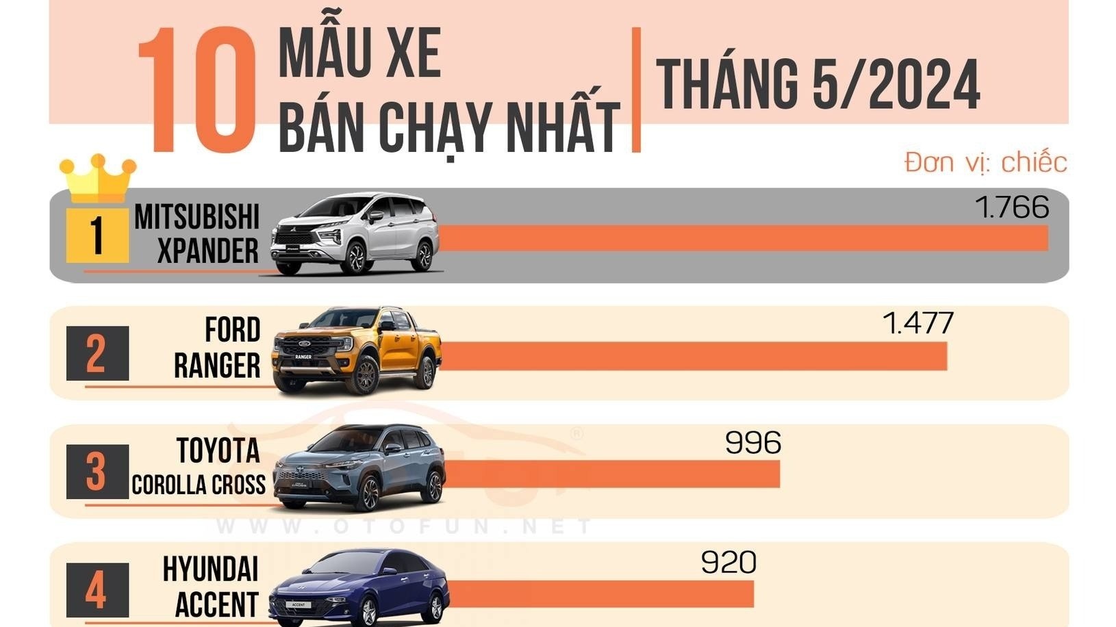 10 xe bán chạy nhất tháng 5/2024: Vắng xe Hàn, toàn xe Nhật