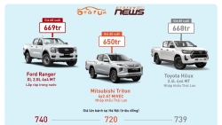 Xe bán tải dưới 670 triệu đồng, chọn Ford Ranger, Mitsubishi Triton hay Toyota Hilux?