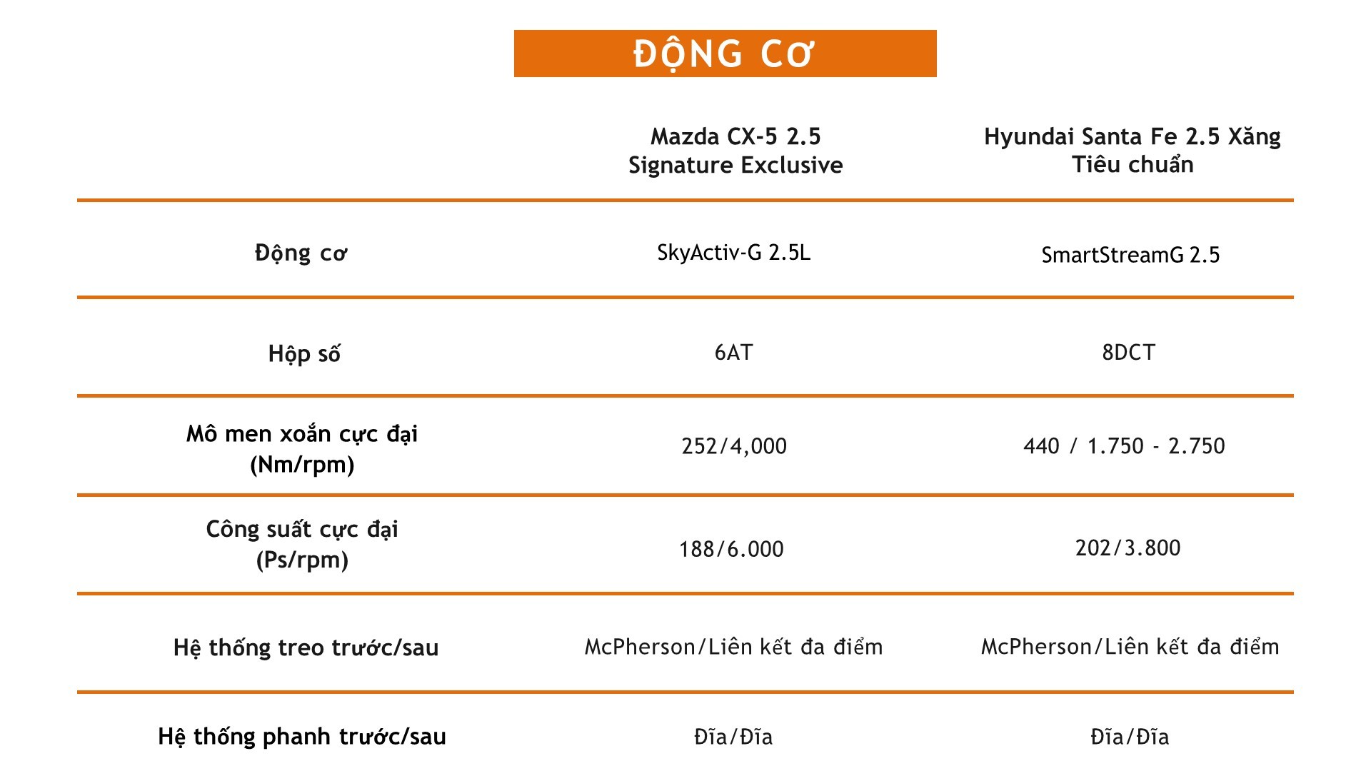 Đồng giá 979 triệu đồng, nên mua Mazda CX 5 hay Hyundai Santa Fe?