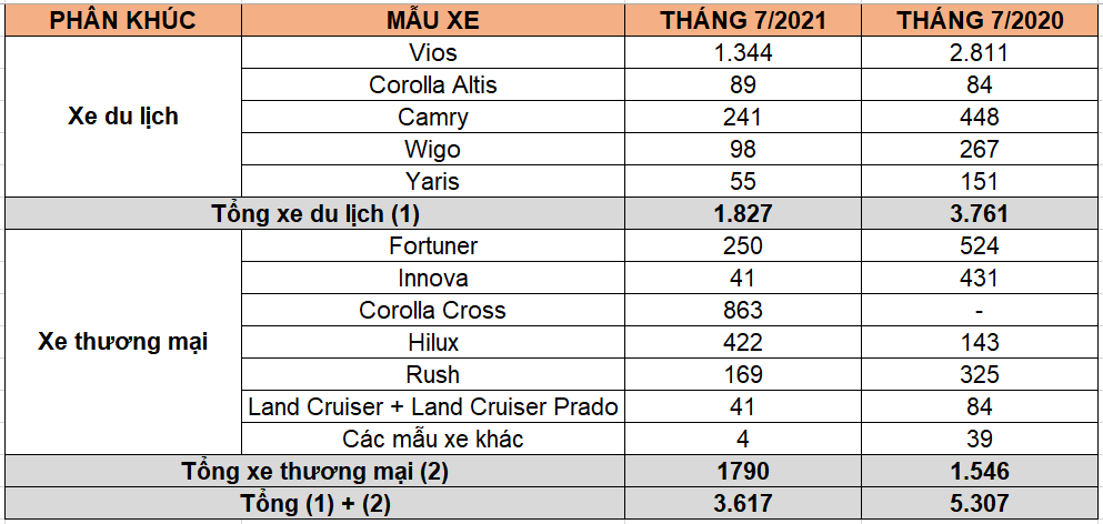 3.617 xe Toyota bán ra trong tháng 7/2021