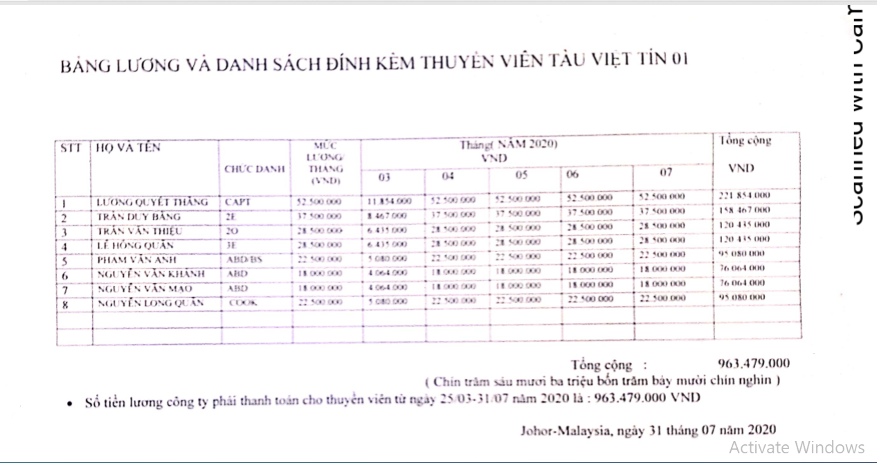 Vụ nợ lương thuyền viên tàu Việt Tín 01: Công ty đề xuất trả lương 1,8 triệu đồng/tháng