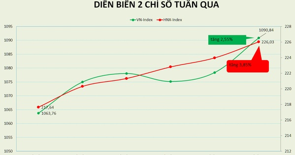 VN-Index trở lại xu hướng tăng dài hạn sau 14 tháng, PE đạt 14,86 lần