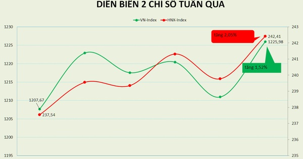 VN-Index tăng tuần thứ 5 liên tiếp, PE lên 16,84 lần