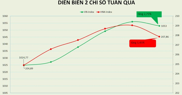 Khối ngoại trở lại sau 3 tuần bán ròng, thị trường chứng khoán hồi phục