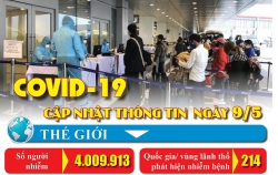 Covid-19: Cập nhật thông tin mới nhất ngày 9/5