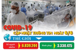 Covid-19: Cập nhật thông tin mới nhất ngày 6/6