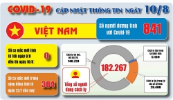 Covid-19: Cập nhật thông tin mới nhất ngày 10/8