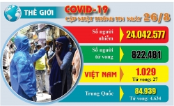 Covid-19: Cập nhật thông tin mới nhất ngày 26/8