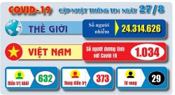 Covid-19: Cập nhật thông tin mới nhất ngày 27/8