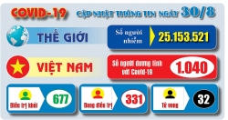 Covid-19: Cập nhật thông tin mới nhất ngày 30/8