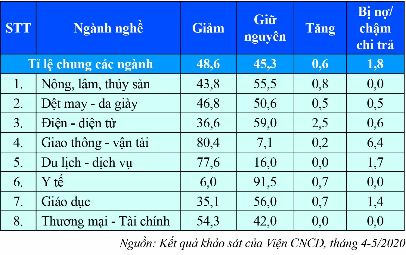 Nhìn lại điều kiện lao động dưới tác động của đợt dịch Covid 19 thứ nhất đầu năm 2020