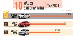 [Infographic] Top 10 xe bán chạy nhất tháng 4/2021