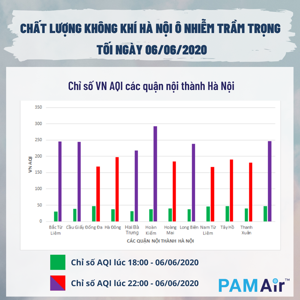 Vì sao Hà Nội 5 ngày liên tiếp cảnh báo ô nhiễm ở mức cao vào buổi tối?