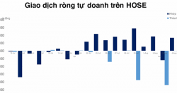 Tự doanh mua mạnh nhất cổ phiếu Bank - Chứng - Thép