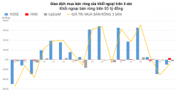 Khối ngoại giao dịch kém sắc, bán ròng trên 90 tỷ đồng