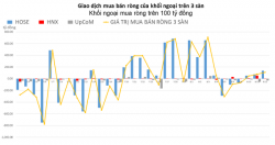 Khối ngoại mua ròng trên 100 tỷ đồng, tâm điểm HPG