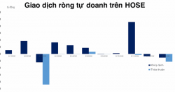 Tự doanh bán ròng phiên thứ hai liên tiếp