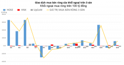 Khối ngoại nhanh chóng mua ròng trở lại