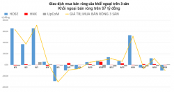 Khối ngoại bán ròng gần 100 tỷ đồng