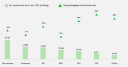 Forbes: Điểm danh 7 ngân hàng niêm yết hàng đầu Việt Nam năm 2022