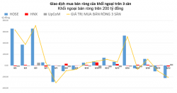 Khối ngoại bán ròng trên 200 tỷ đồng trên toàn thị trường