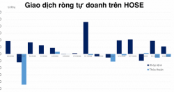 Tiếp tục bơm tiền vào VPB, tự doanh đã mua ròng gần 350 tỷ đồng