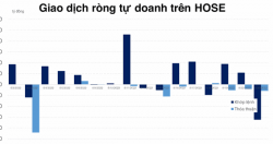 Tự doanh lại có diễn biến bán bất thường các cổ phiếu VN30