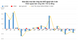 Khối ngoại bán ròng trên 150 tỷ đồng, tiếp tục mua mạnh VNM