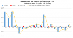 Dứt mạch bán, khối ngoại quay lại mua ròng gần 100 tỷ đồng