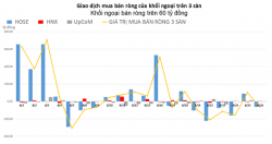 Khối ngoại bán ròng 4/5 phiên trong tuần