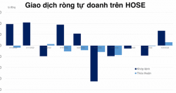 Tự doanh đã cắt được chuỗi 4 phiên bán ròng