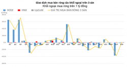 Khối ngoại chỉ mua ròng hơn 1 tỷ đồng toàn thị trường