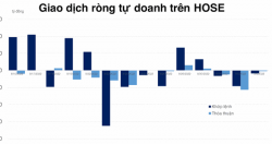 Tự doanh chỉ còn bán ròng hơn 20 tỷ đồng