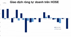 Tự doanh bán ròng đột biến IDC và IDP trên HNX và UPCoM