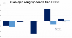 Tự doanh bán ròng 265,5 tỷ đồng trong tuần