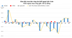 Duy trì trạng thái tích cực, khối ngoại mua ròng trên 160 tỷ đồng