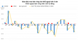 Khối ngoại đẩy mạnh bán ròng hơn 300 tỷ đồng trên HOSE