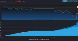 Nhiễu mạnh từ hoạt động cơ cấu của ETFs ngoại, VN-Index mất hơn 11 điểm