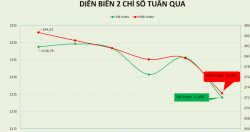 Liên đới từ thông tin CPI tháng 8 của Mỹ, VN-Index giảm tuần thứ 3